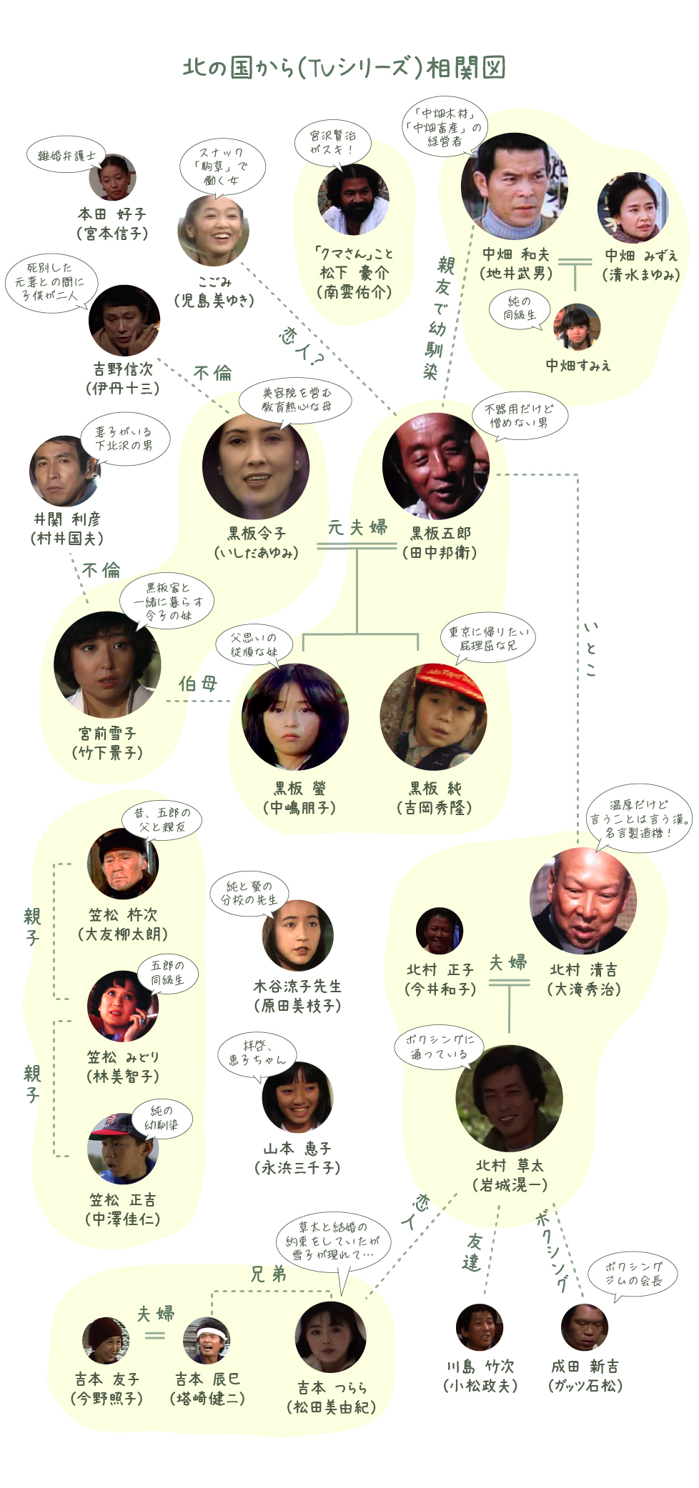 北の国から相関図 田中邦衛演じる黒板五郎とその仲間たち 新世界日記