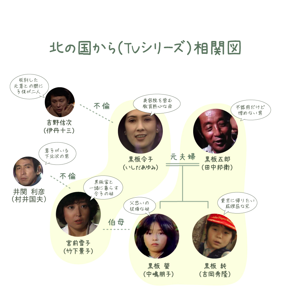 北の国から相関図 田中邦衛演じる黒板五郎とその仲間たち 新世界日記