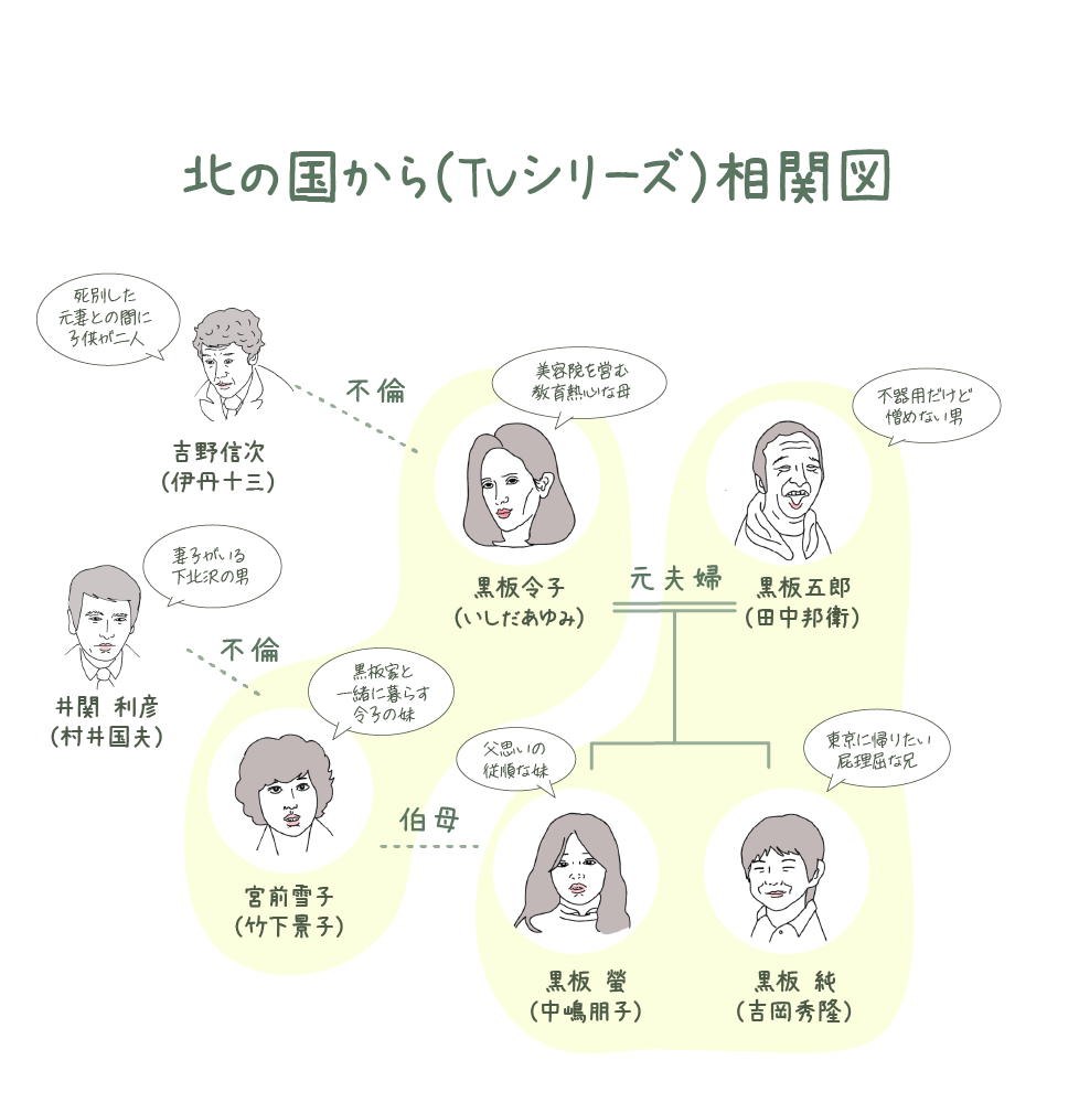 北の国から相関図 田中邦衛演じる黒板五郎とその仲間たち 新世界日記